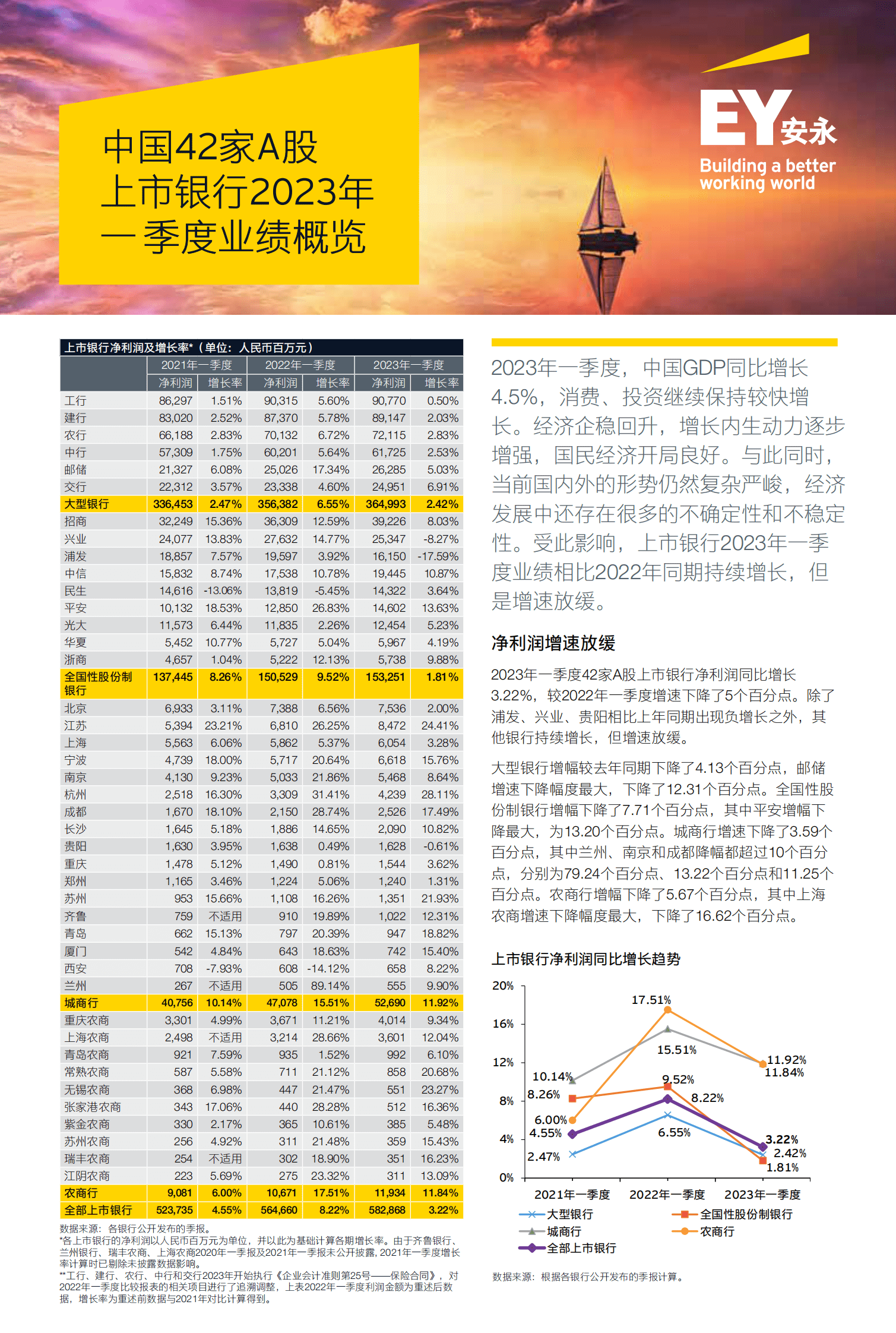 安永：中国42家A股上市银行2023年一季度业绩概览 第1页
