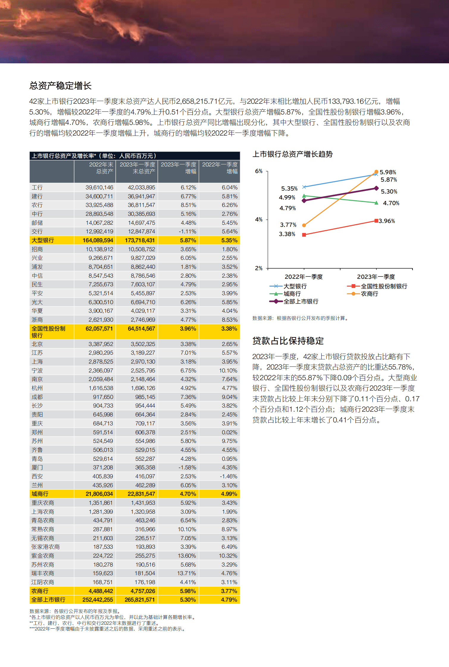 安永：中国42家A股上市银行2023年一季度业绩概览 第3页