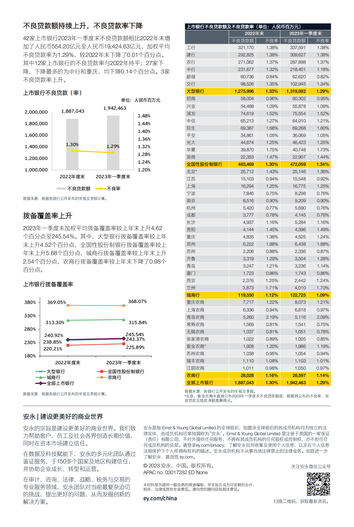 安永：中国42家A股上市银行2023年一季度业绩概览 第4页