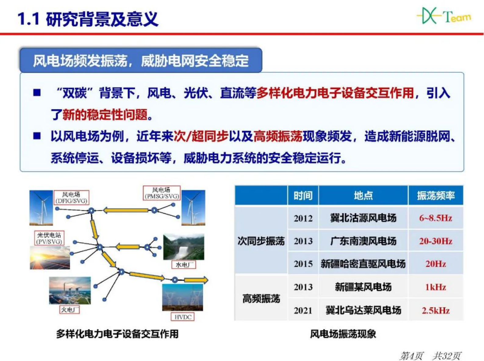 华北电力大学郭春义：风电场聚合等值模型在振荡研究中的保真度评价 第4页