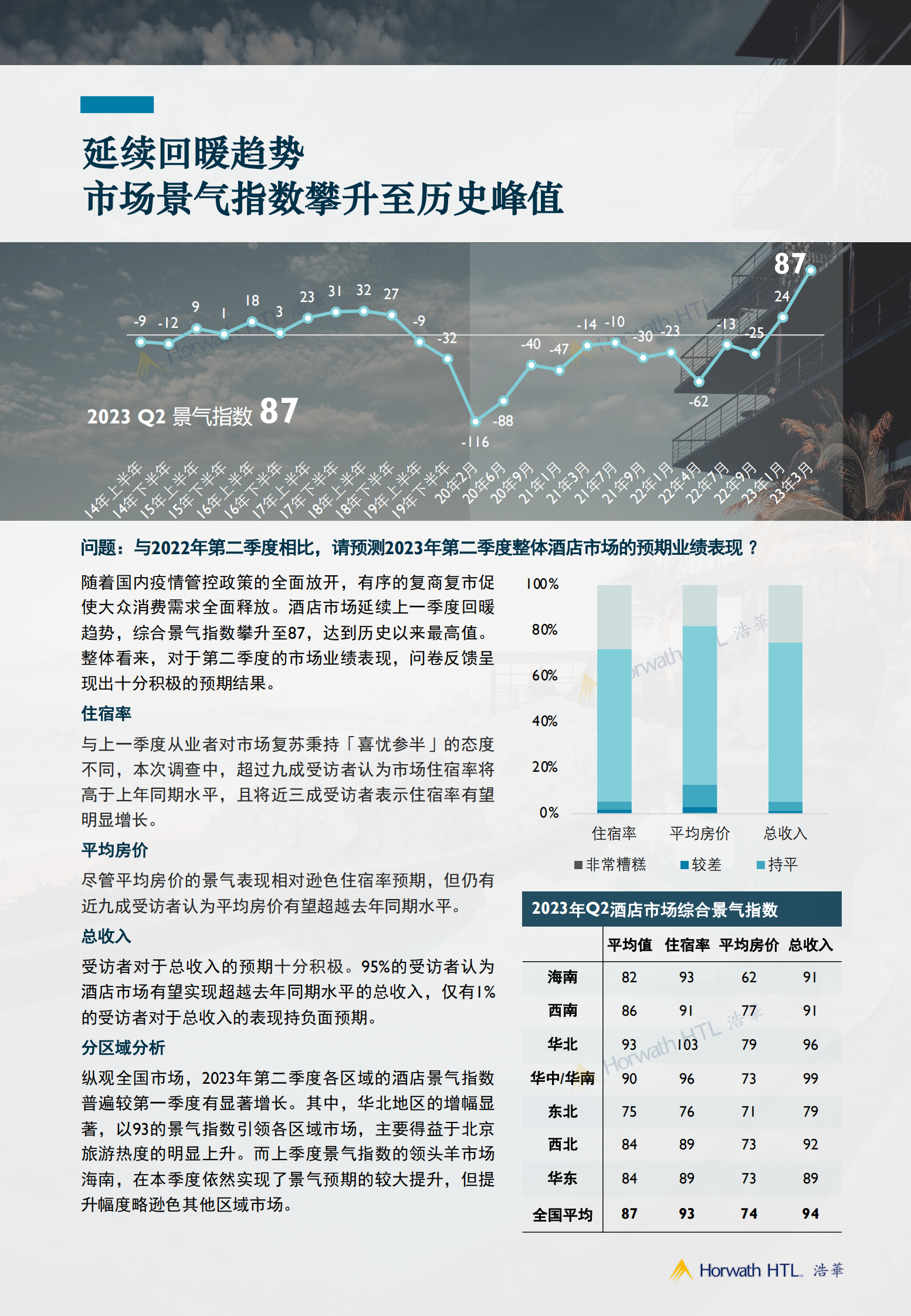 浩华CHAT：2023Q2中国酒店市场景气调查报告 第3页