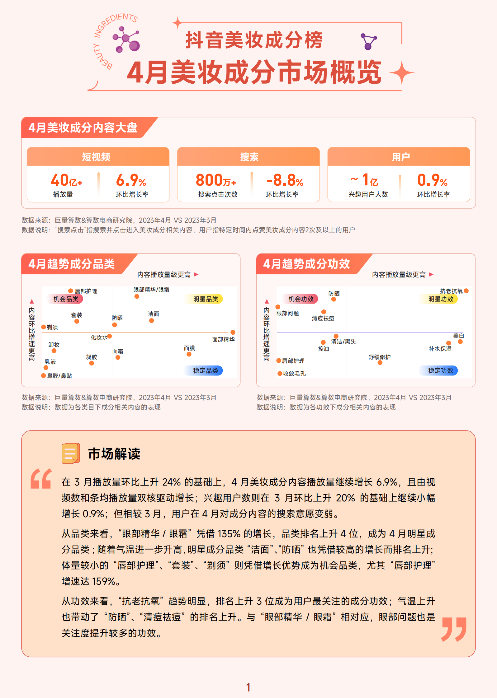 巨量算数：抖音美妆成分榜丨2023年4月刊 第2页