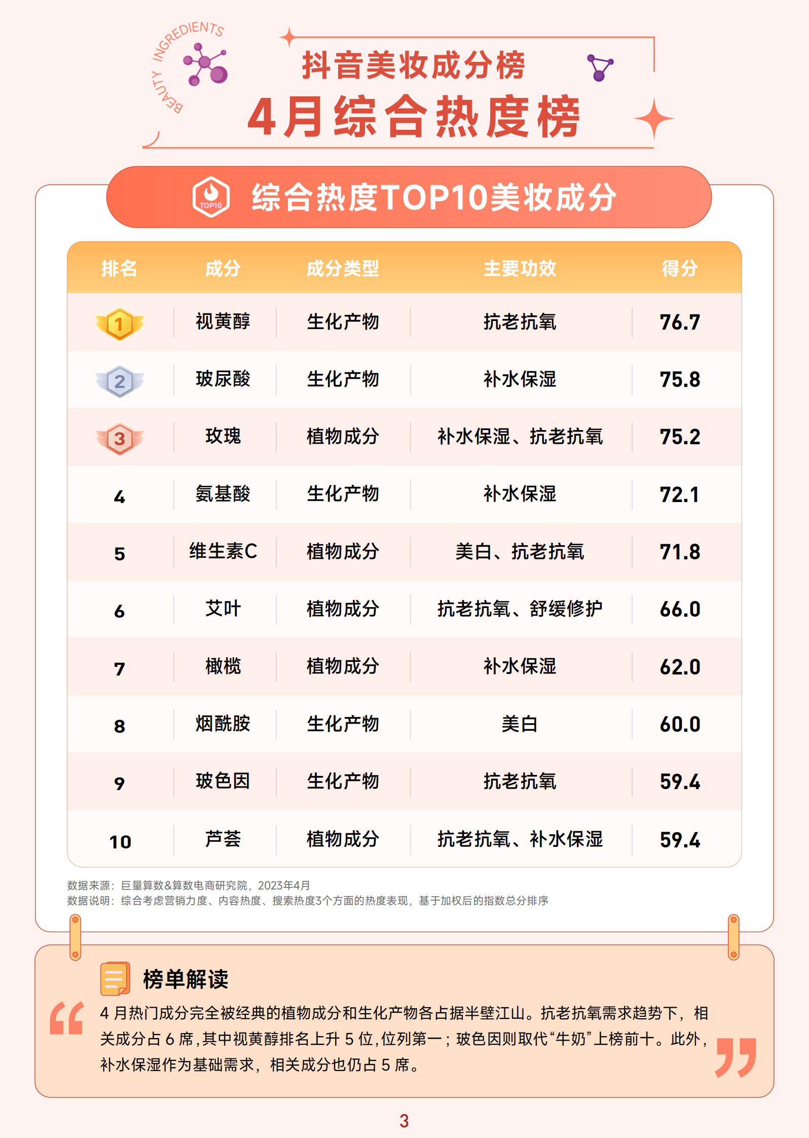 巨量算数：抖音美妆成分榜丨2023年4月刊 第4页