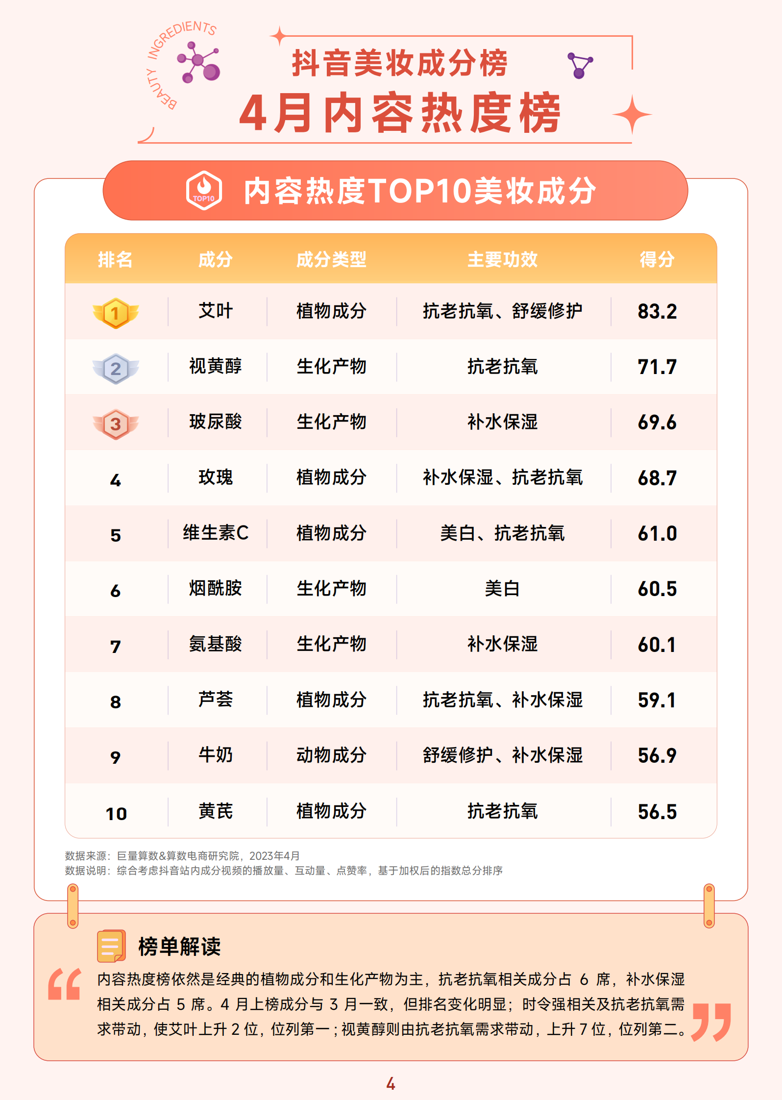 巨量算数：抖音美妆成分榜丨2023年4月刊 第5页