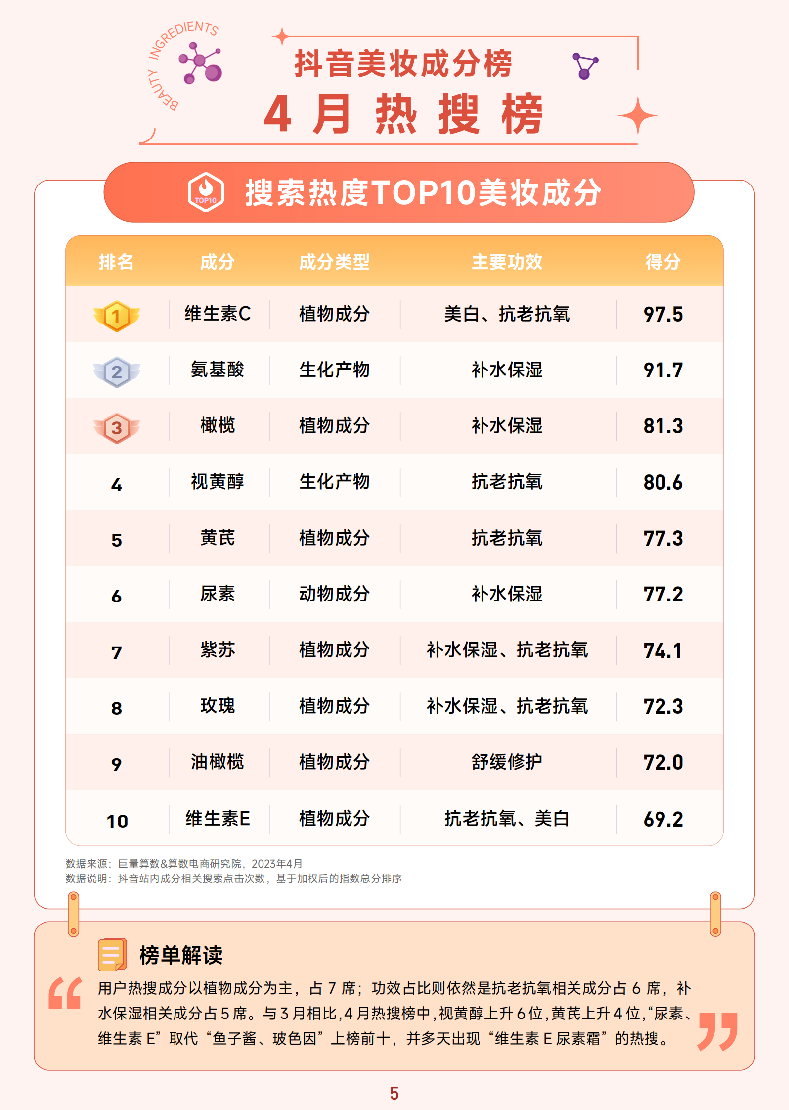 巨量算数：抖音美妆成分榜丨2023年4月刊 第6页