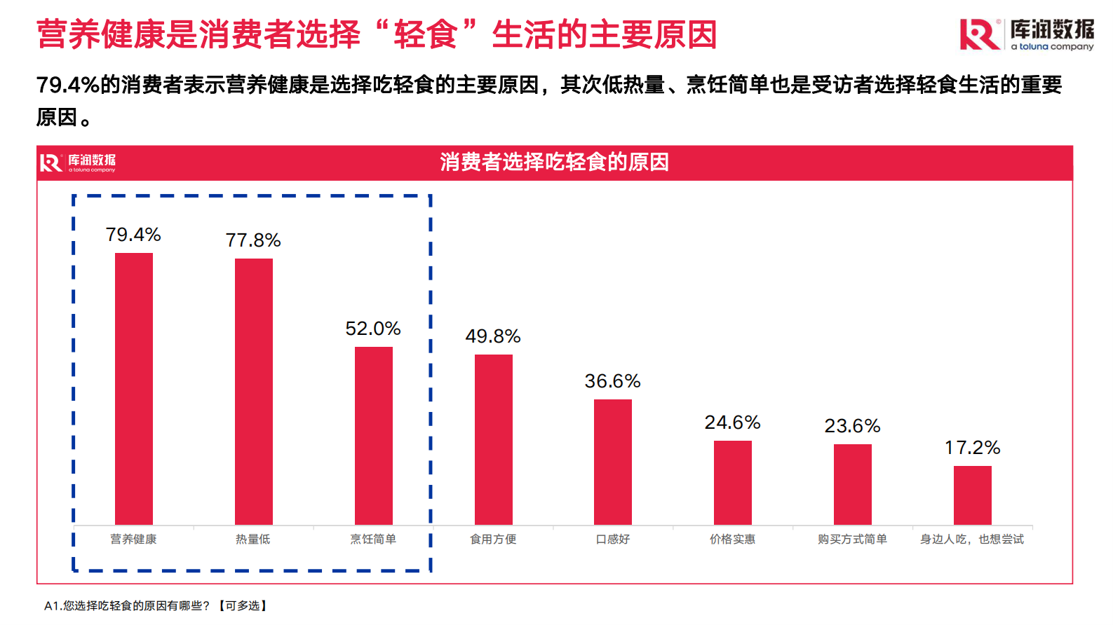 库润数据：2023年轻食消费趋势报告 第3页