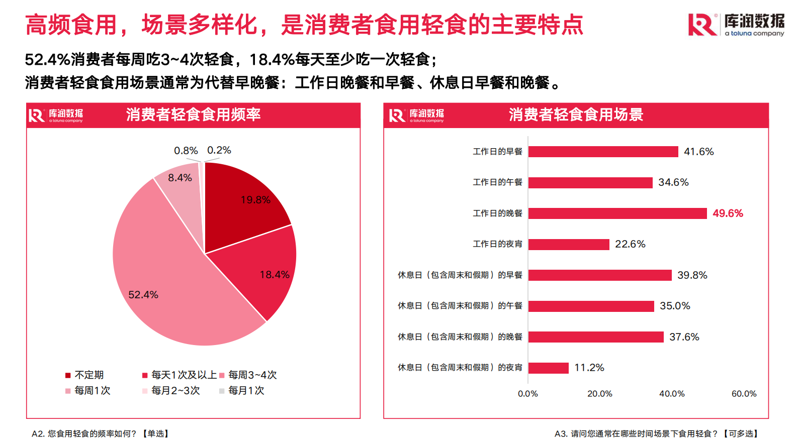 库润数据：2023年轻食消费趋势报告 第4页