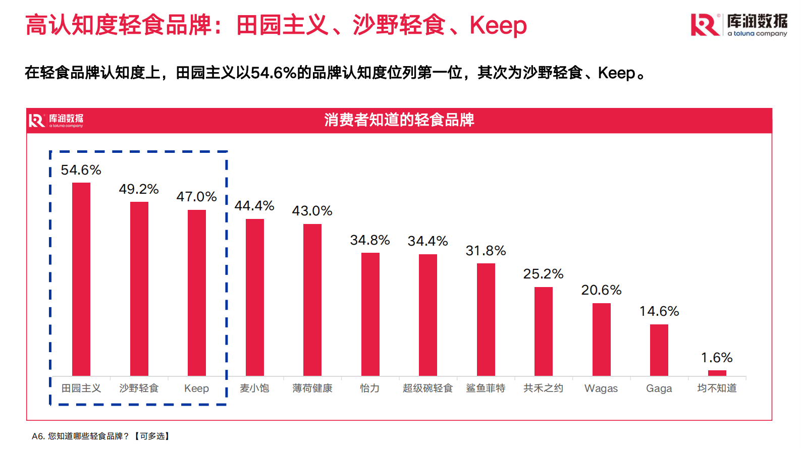 库润数据：2023年轻食消费趋势报告 第5页