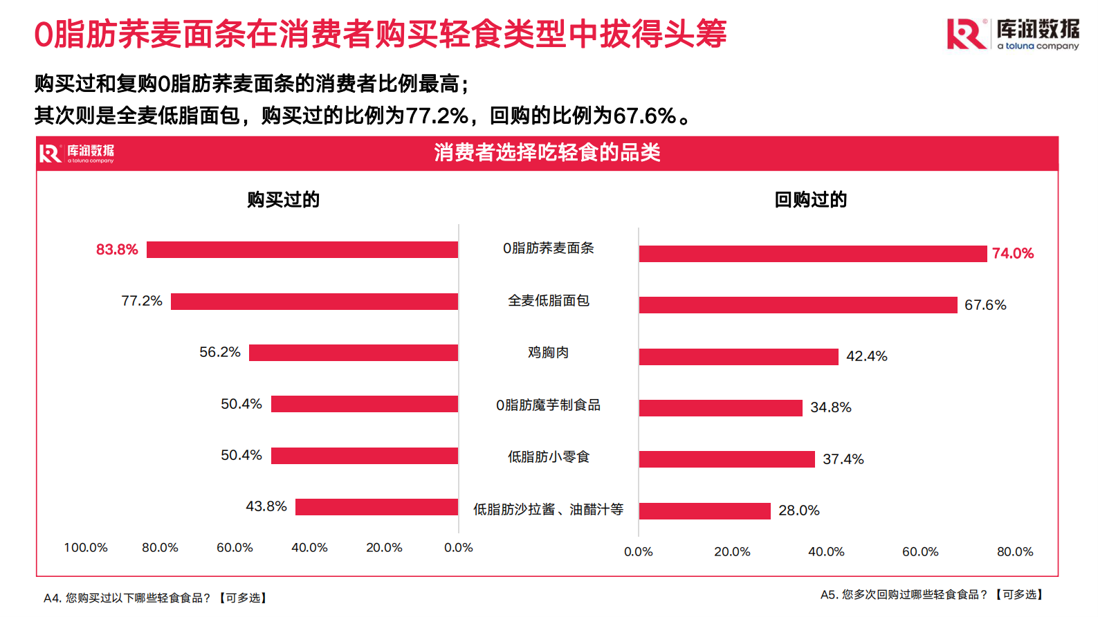 库润数据：2023年轻食消费趋势报告 第6页