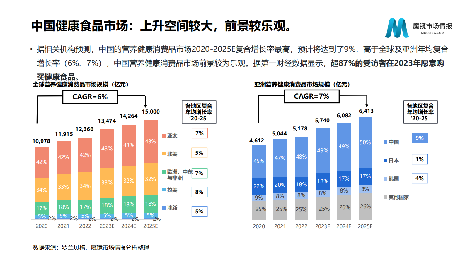 魔镜市场情报：2023年健康食品消费新潜力白皮书 第6页