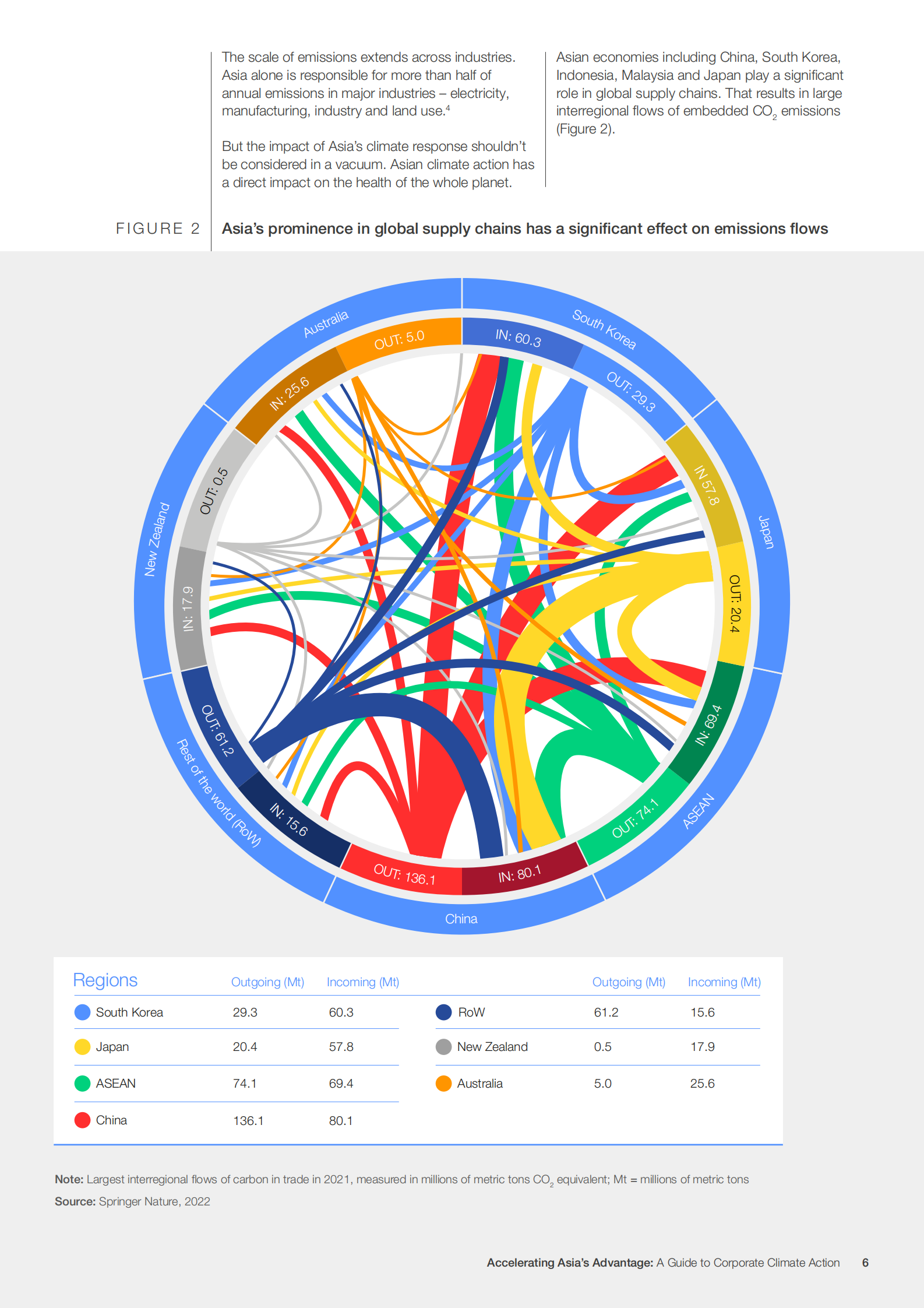 世界经济论坛：加速亚洲优势：企业气候行动指南【英文版】 第6页