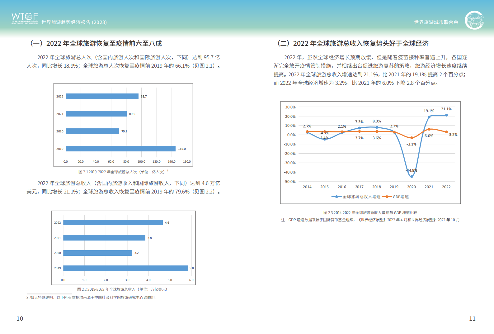 世界旅游城市联合会：世界旅游经济趋势报告（2023）（简版） 第6页
