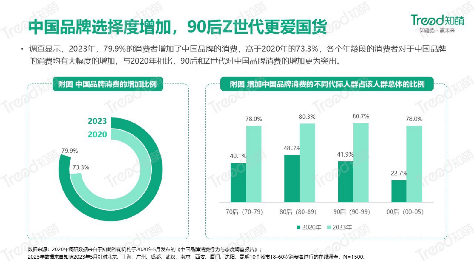 知萌：2023中国品牌消费趋势洞察报告 第5页