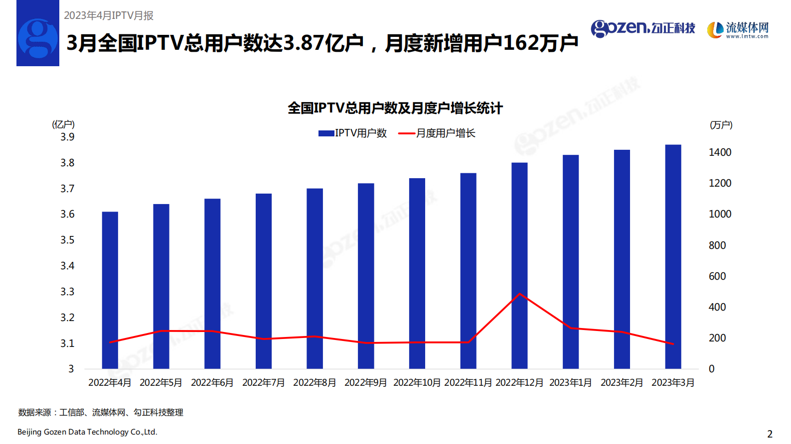 勾正科技：2023年4月家庭智慧屏IPTV报告 第3页
