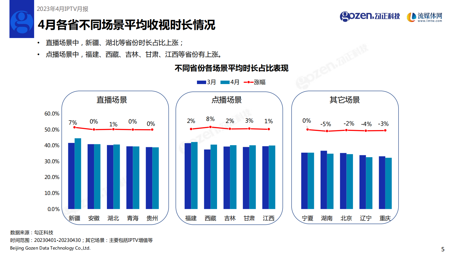 勾正科技：2023年4月家庭智慧屏IPTV报告 第6页