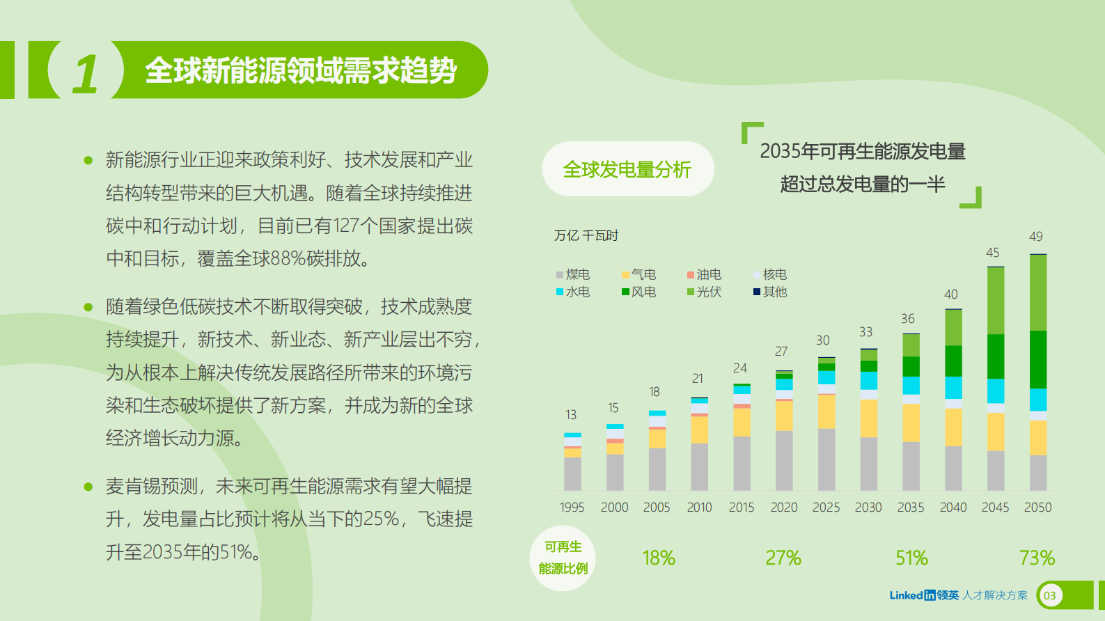 领英：2023全球新能源行业人才趋势洞察 第5页