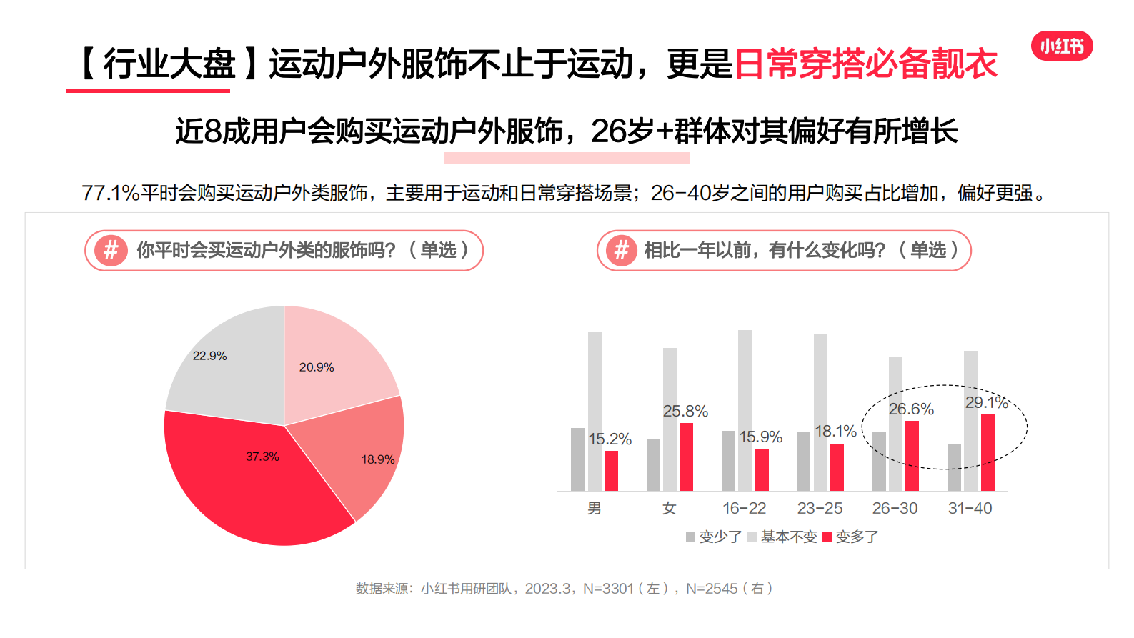 小红书：2023年运动户外服饰行业用户洞察报告 第5页