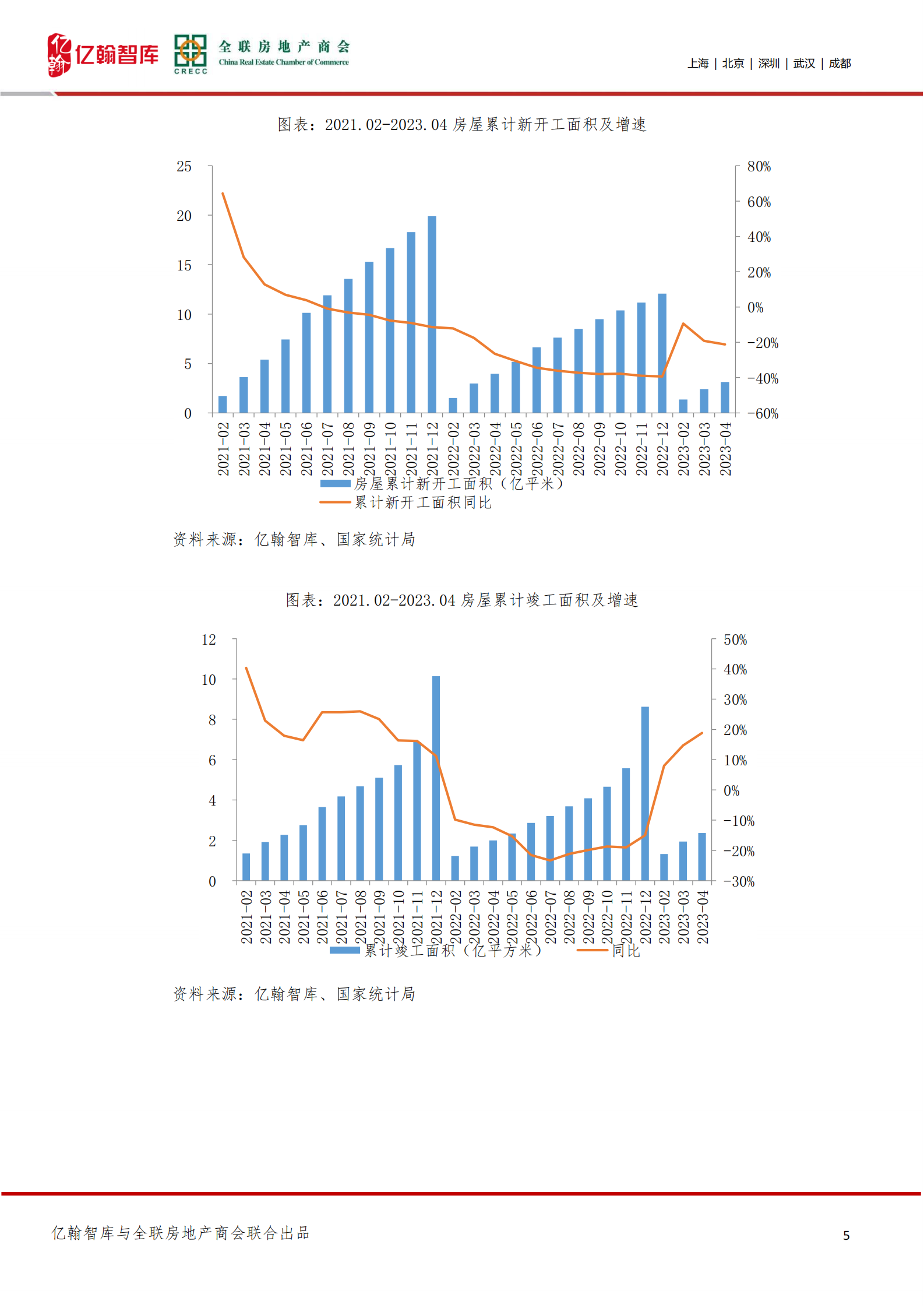 亿翰智库：房地产：弱复苏的大门关上了？ 第5页