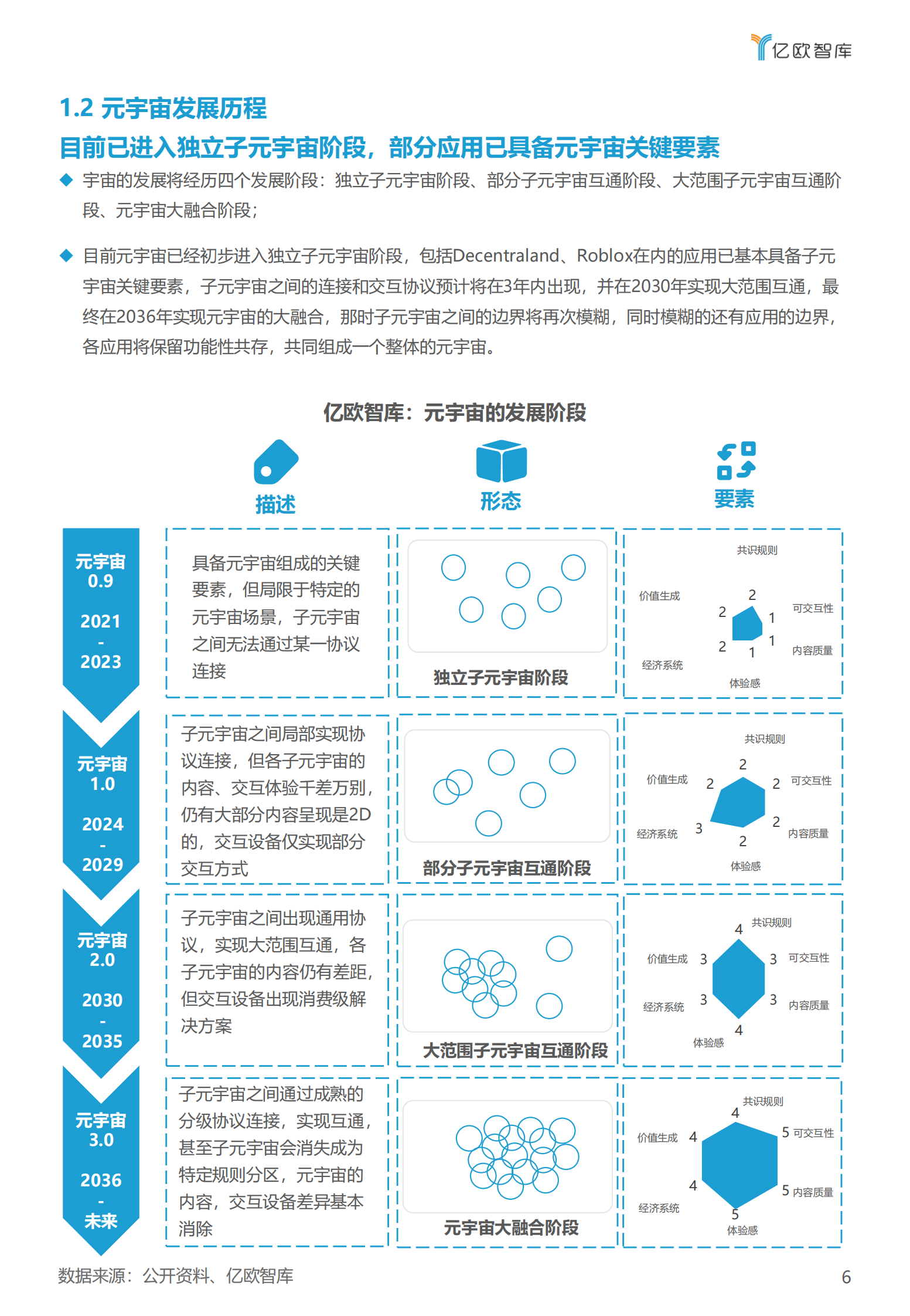 亿欧智库：2022&ldquo;数字经济风云榜&rdquo;元宇宙榜单报告 第6页