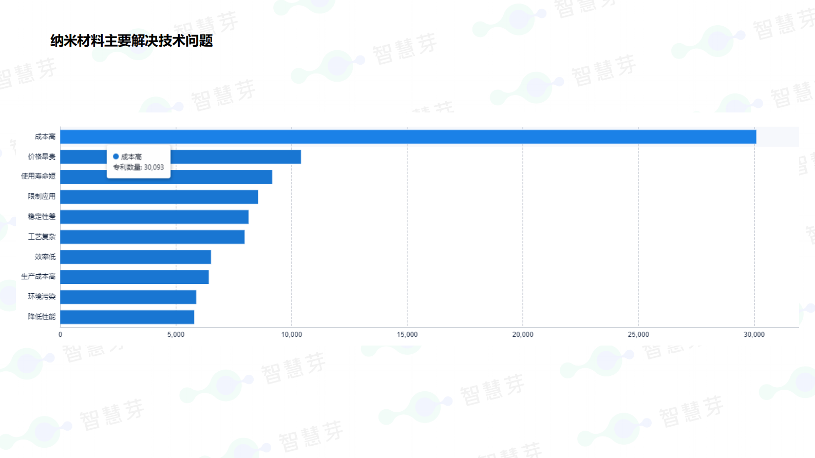 智慧芽：纳米材料技术分析报告 第3页