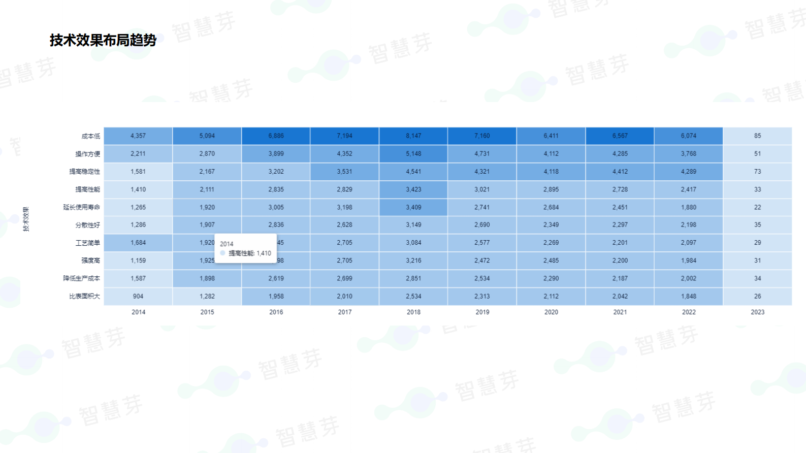 智慧芽：纳米材料技术分析报告 第6页