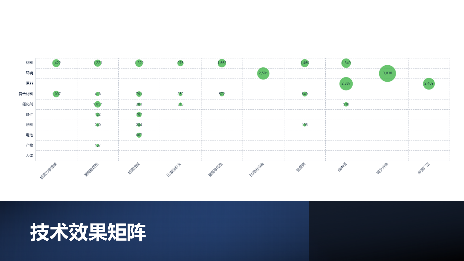 智慧芽：纳米材料技术分析报告 第7页