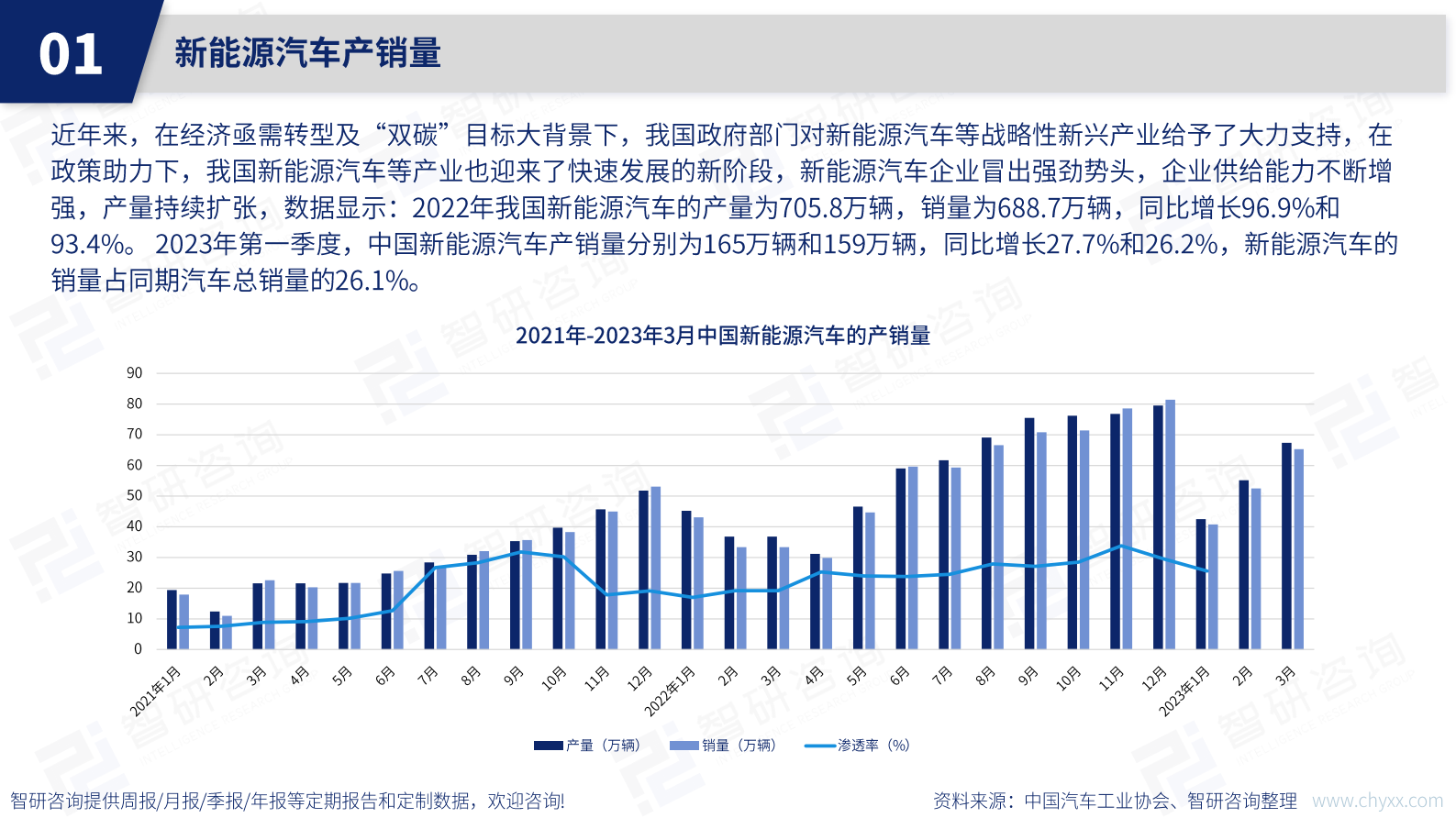 智研咨询：2023年4月中国智能汽车行业动态监测 第4页