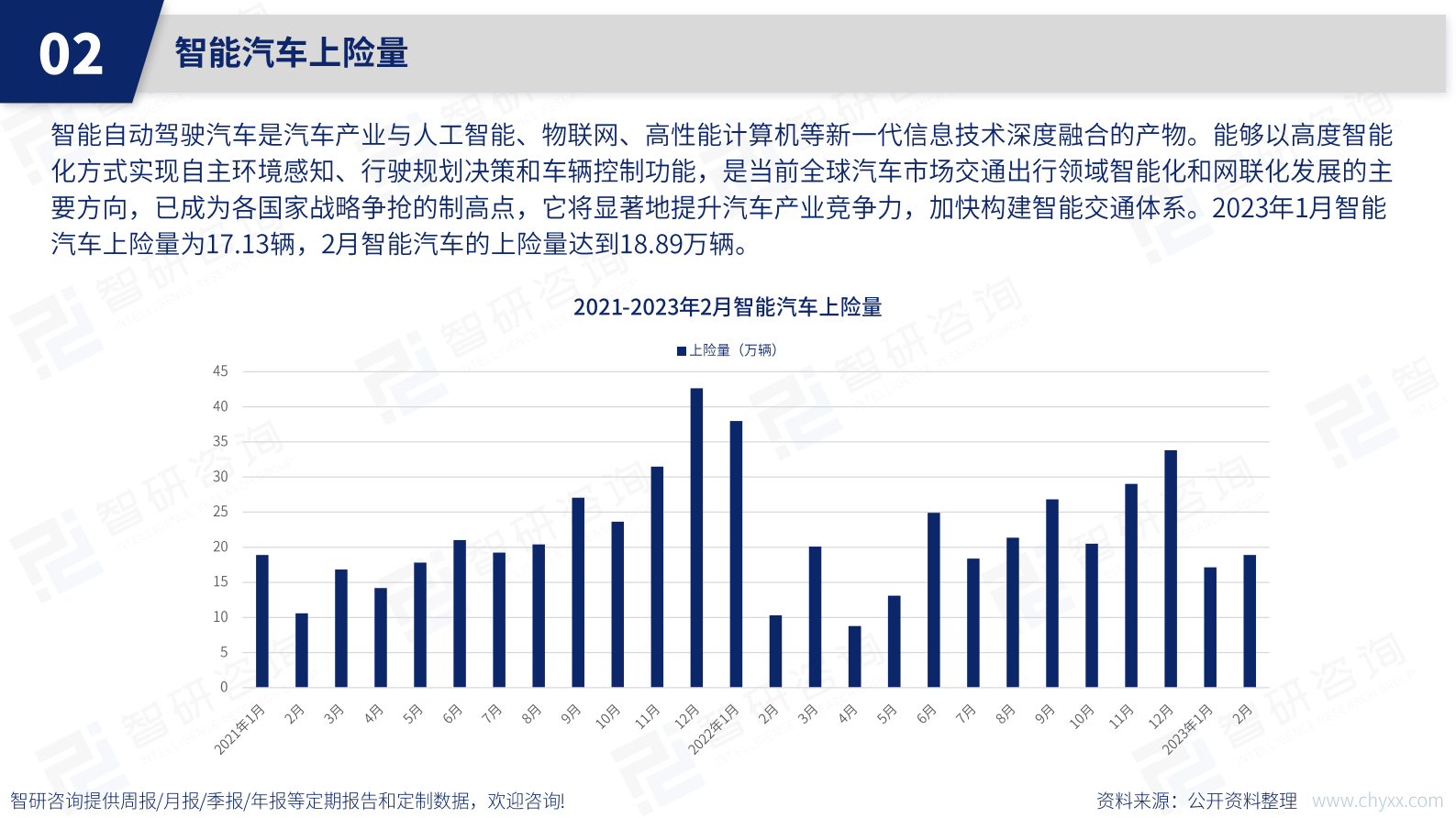 智研咨询：2023年4月中国智能汽车行业动态监测 第5页