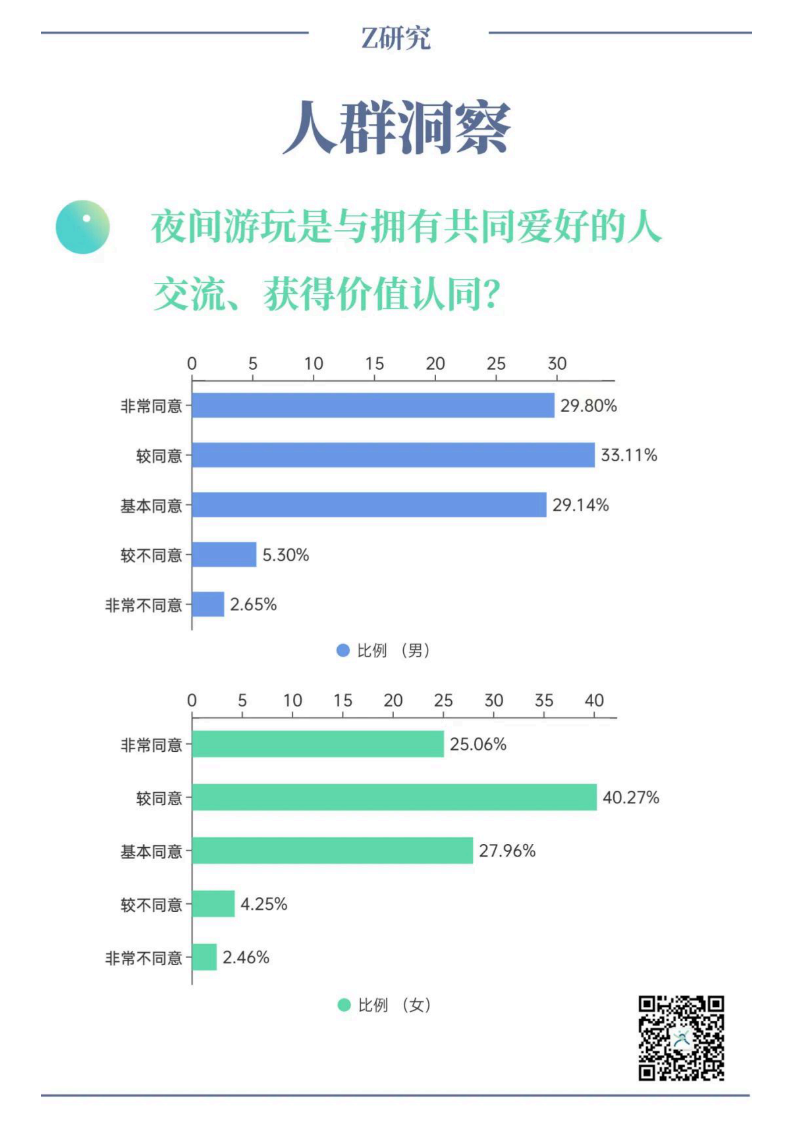 Z研究微报告：2023大学生夜间文旅消费洞察微报告 第4页