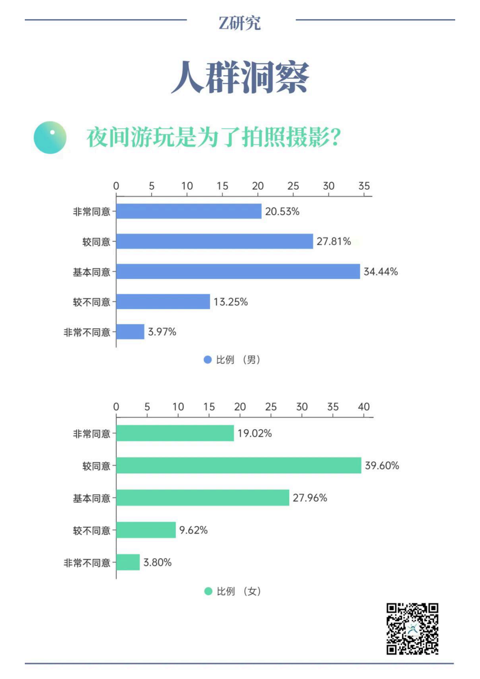 Z研究微报告：2023大学生夜间文旅消费洞察微报告 第5页