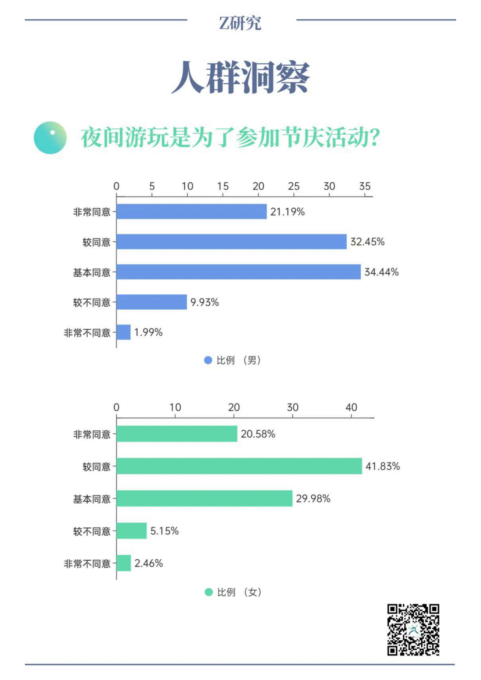 Z研究微报告：2023大学生夜间文旅消费洞察微报告 第6页