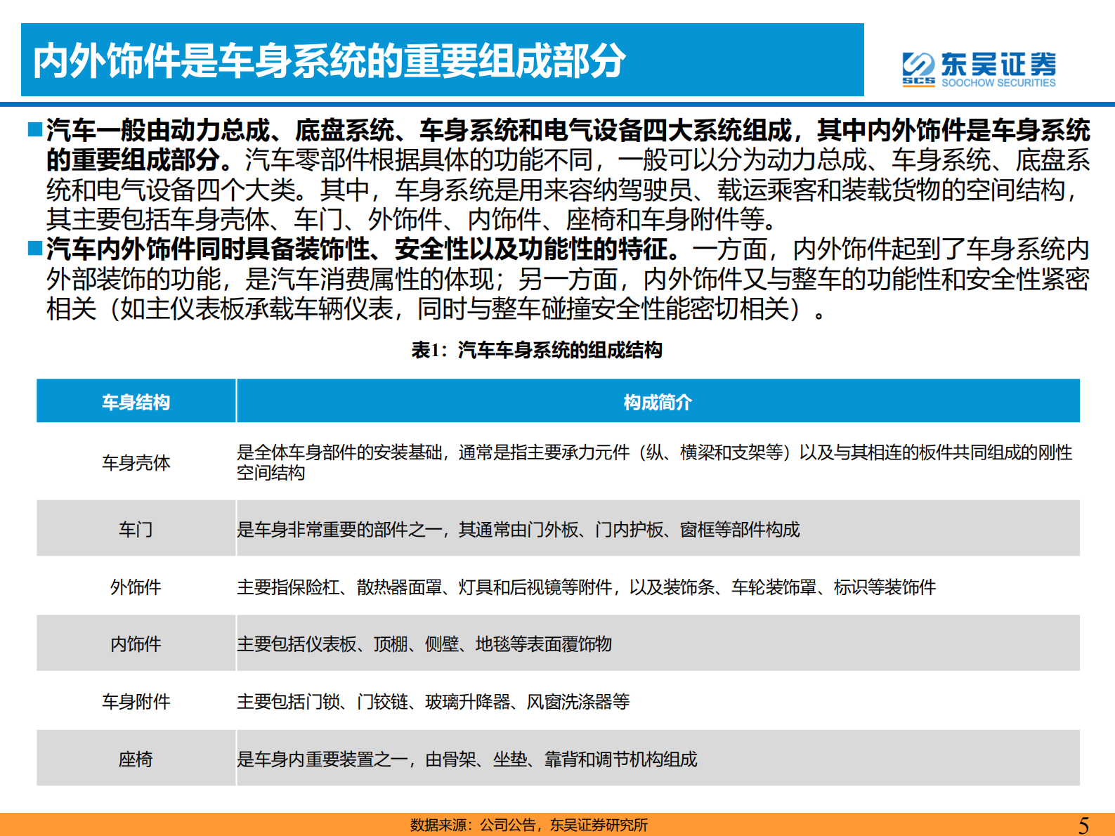 2023年汽车内外饰行业研究报告 第5页