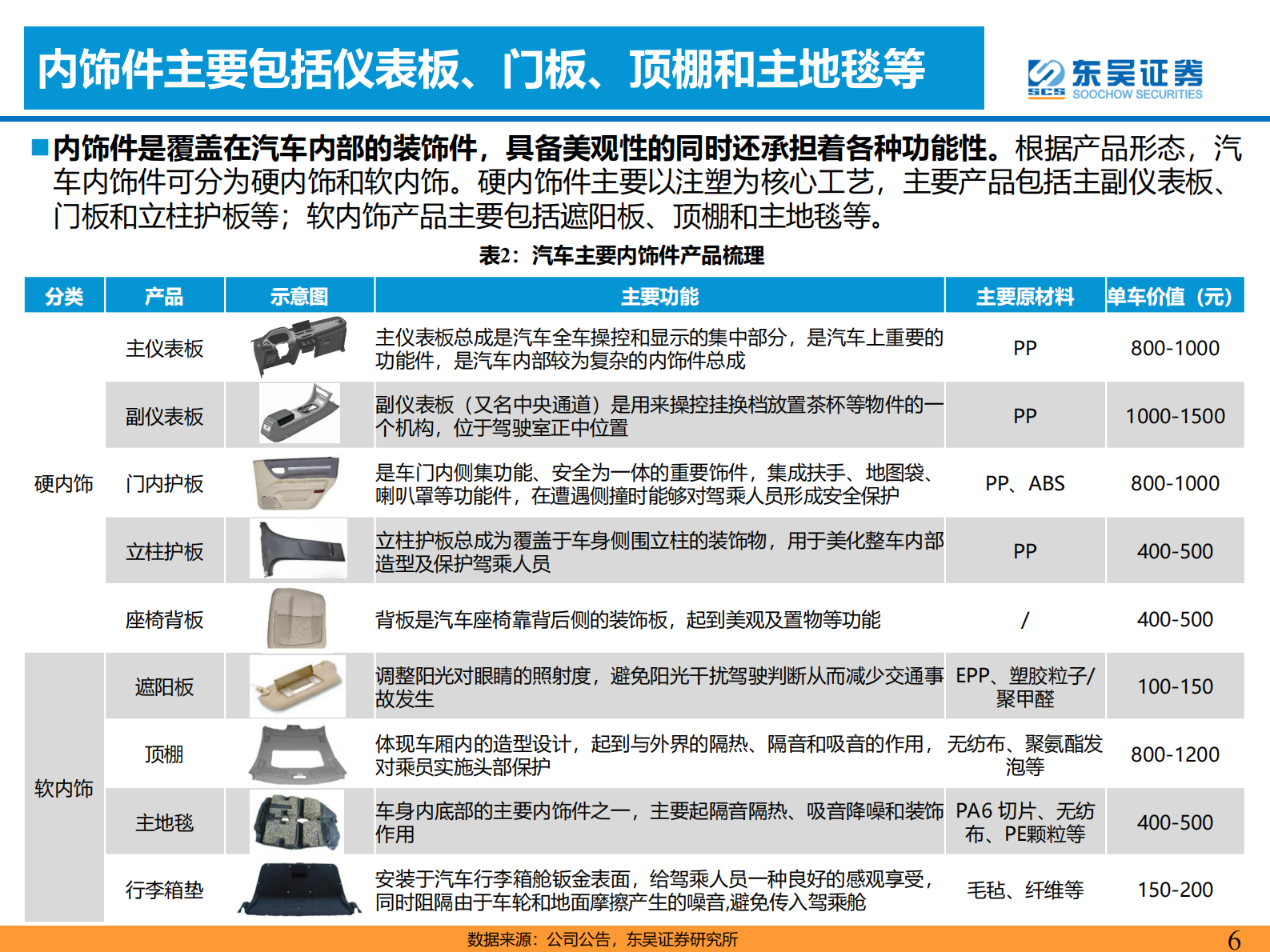 2023年汽车内外饰行业研究报告 第6页