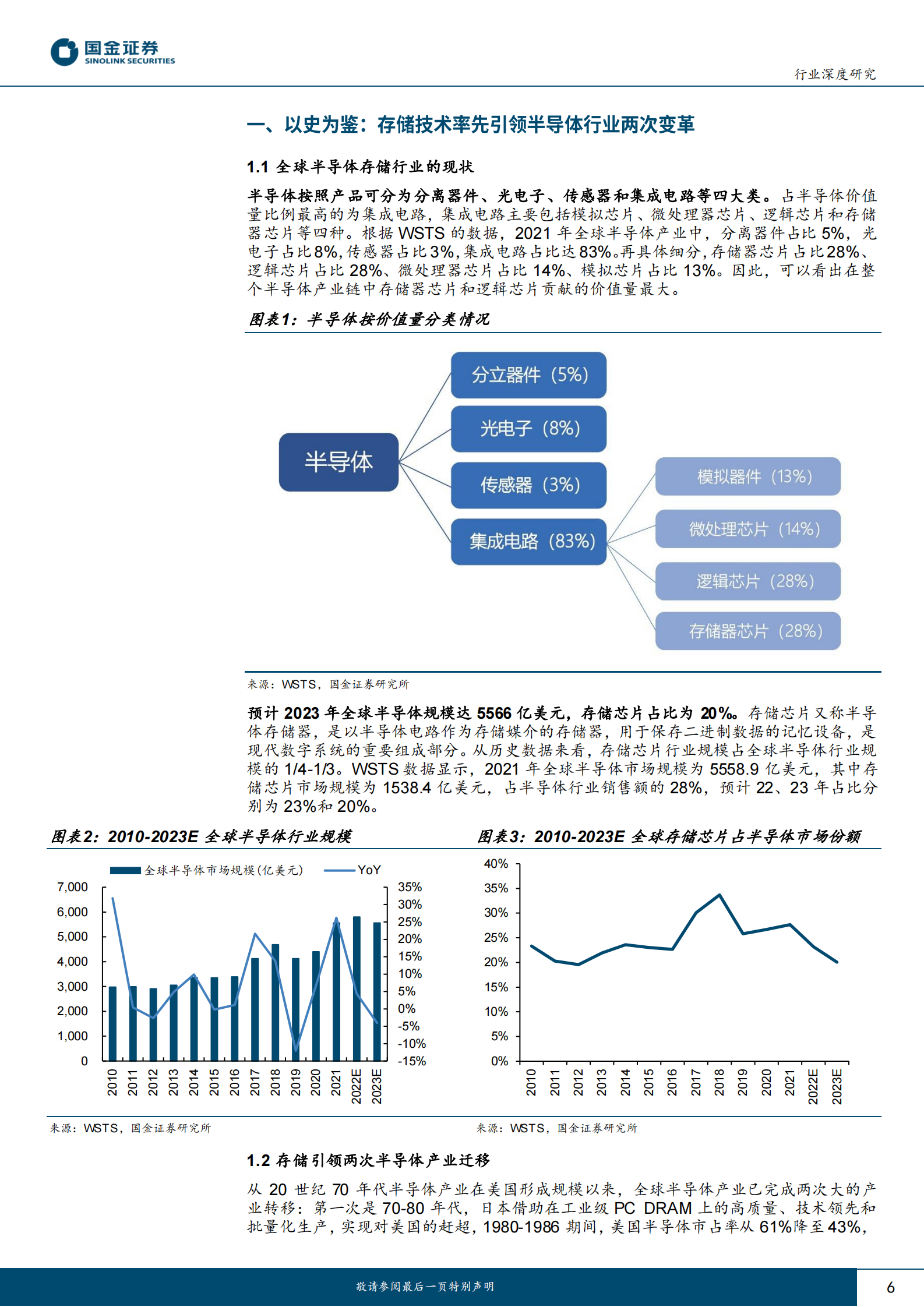 半导体行业深度二：存储拐点将至，新需求点亮曙光 第6页