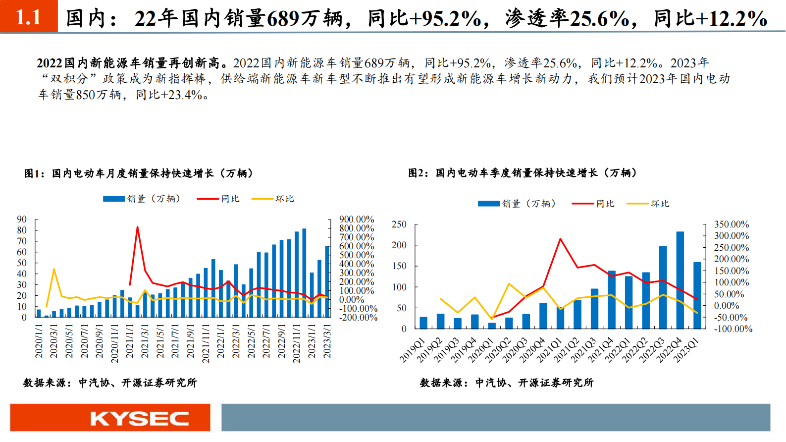 电动车行业2023年度投资策略：景气度有望延续，产业链利润开始出现分化 第4页