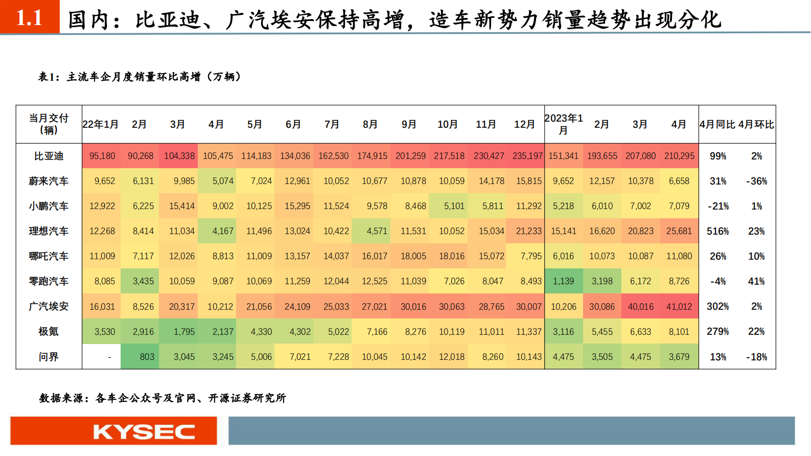 电动车行业2023年度投资策略：景气度有望延续，产业链利润开始出现分化 第5页