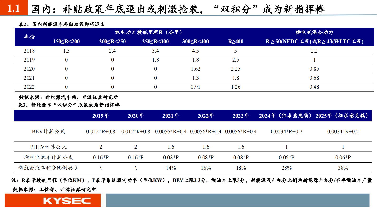 电动车行业2023年度投资策略：景气度有望延续，产业链利润开始出现分化 第6页