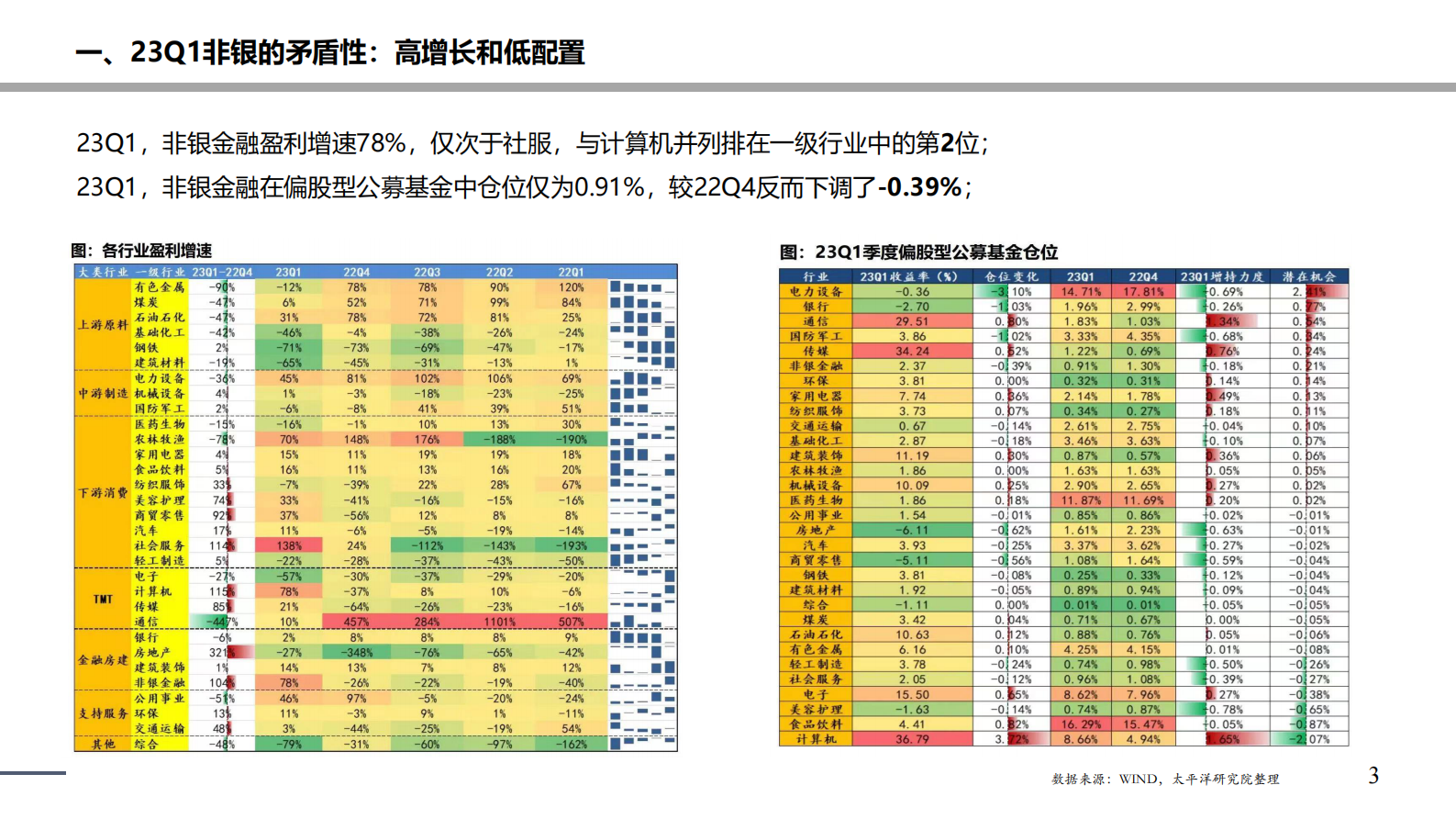 非银金融行业：弱复苏下，重视非银行业的周期性底部机会 第3页