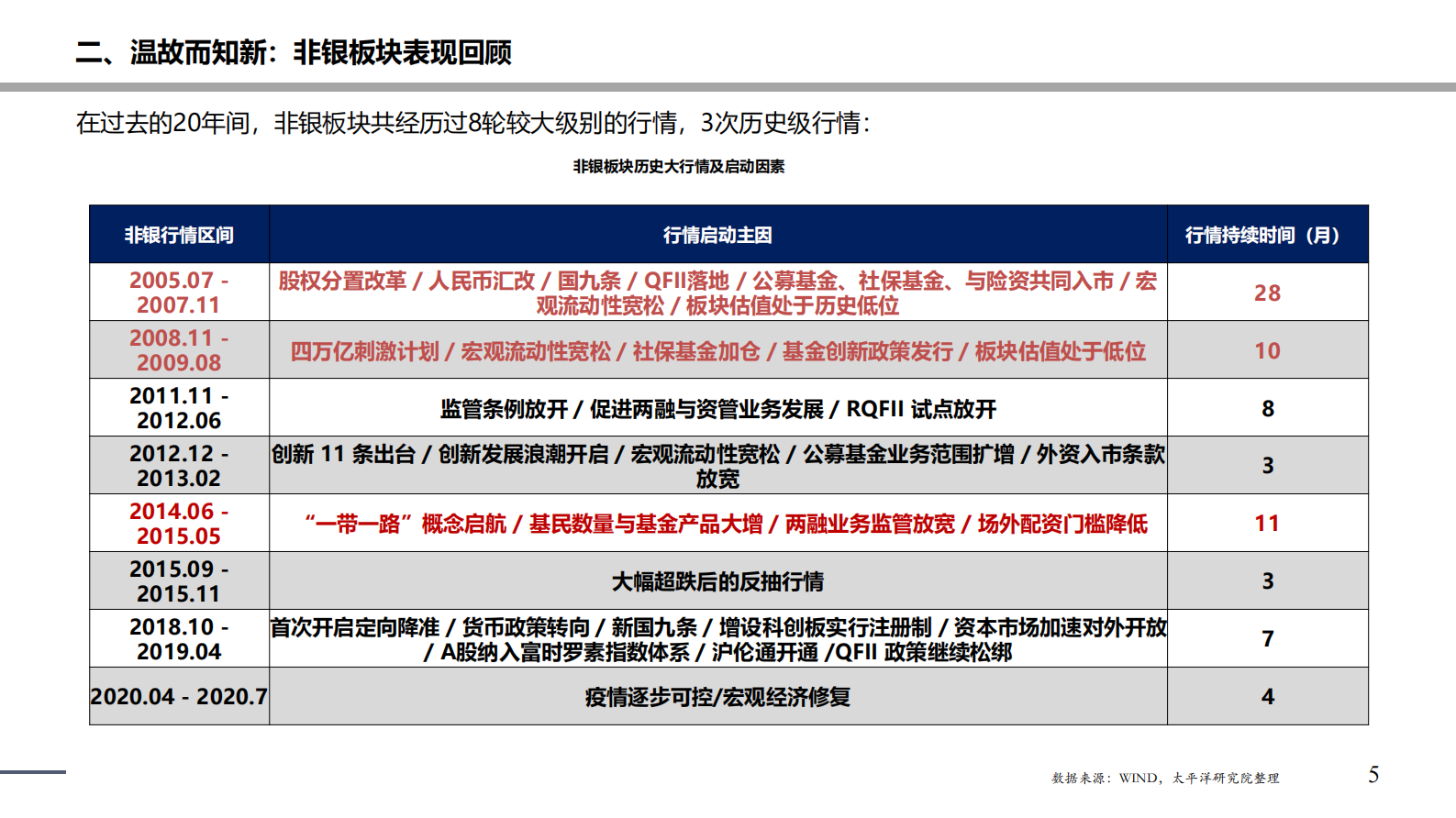 非银金融行业：弱复苏下，重视非银行业的周期性底部机会 第5页