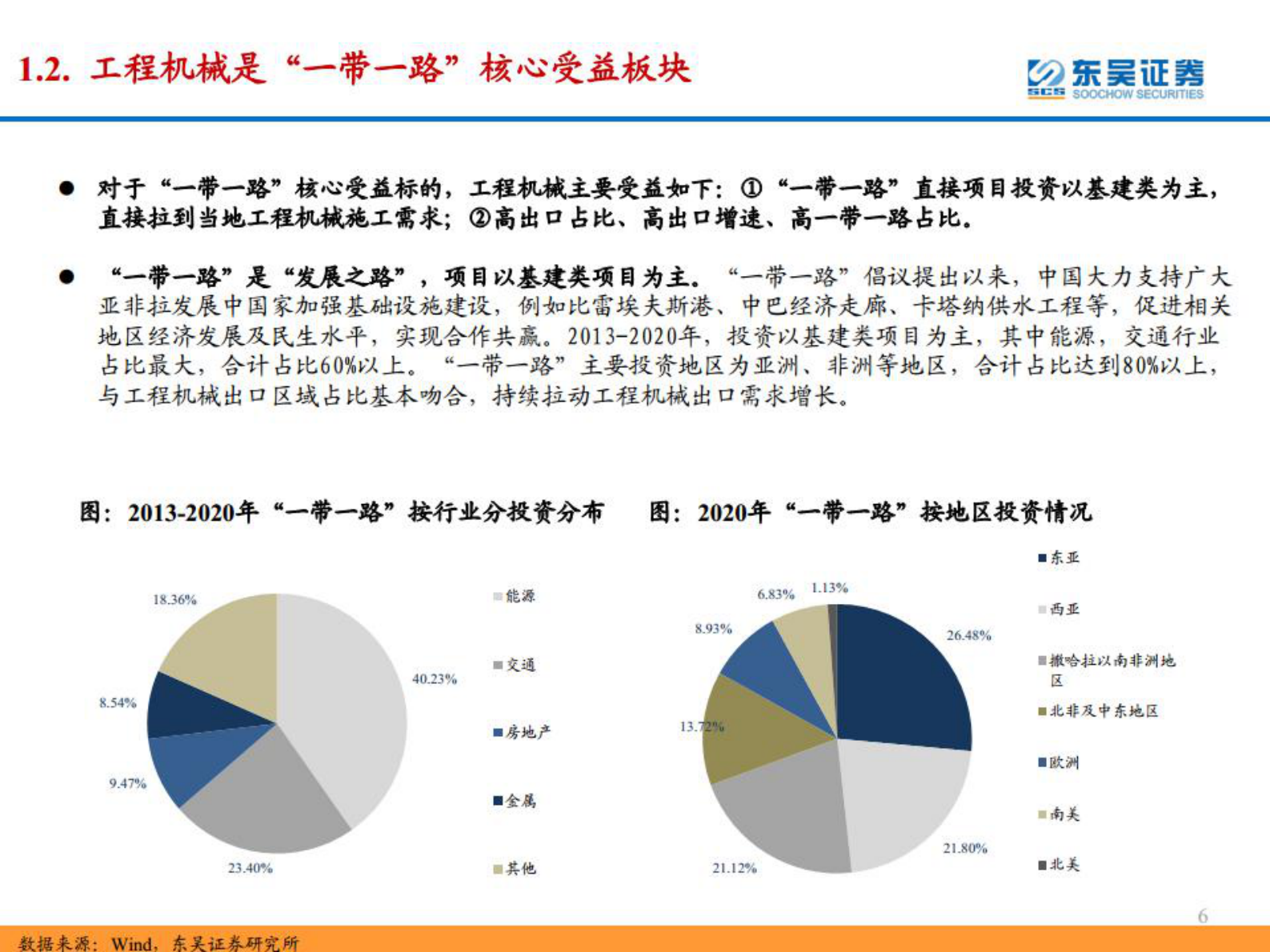 工程机械行业|2022年报&2023年一季报总结：扬帆出海，&ldquo;一带一路&rdquo;工程机械板块投资机会 第6页
