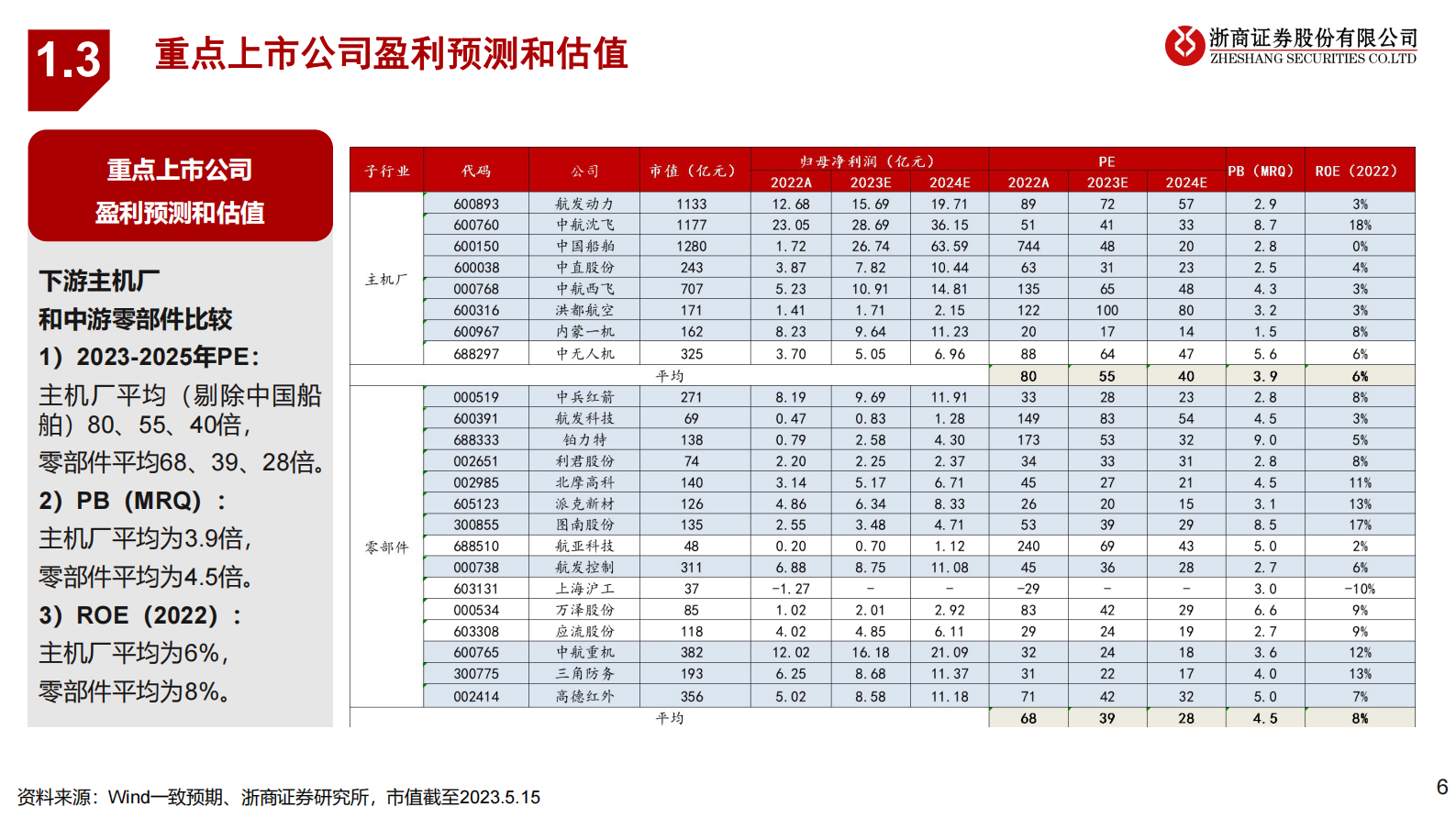 国防军工2023年中期投资策略：航空装备：聚焦主机厂&mdash;&mdash;大飞机、发动机、无人机 第6页
