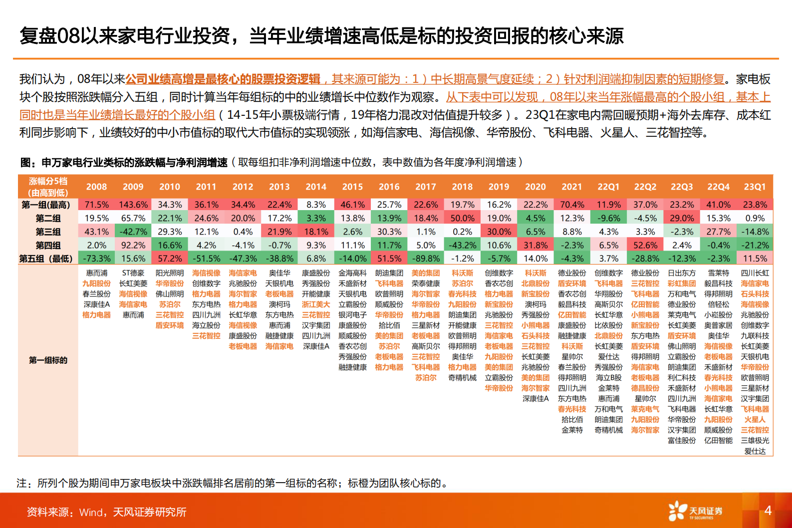 家电行业2022年报&23一季报总结及二季度投资策略：瑕不掩瑜，继续前行 第4页