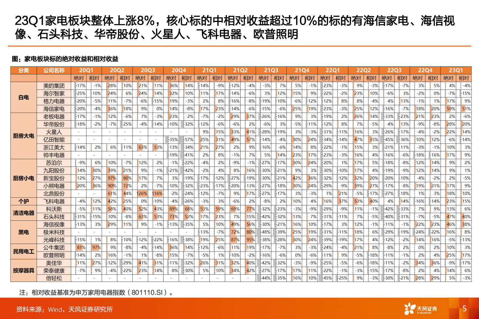 家电行业2022年报&23一季报总结及二季度投资策略：瑕不掩瑜，继续前行 第5页