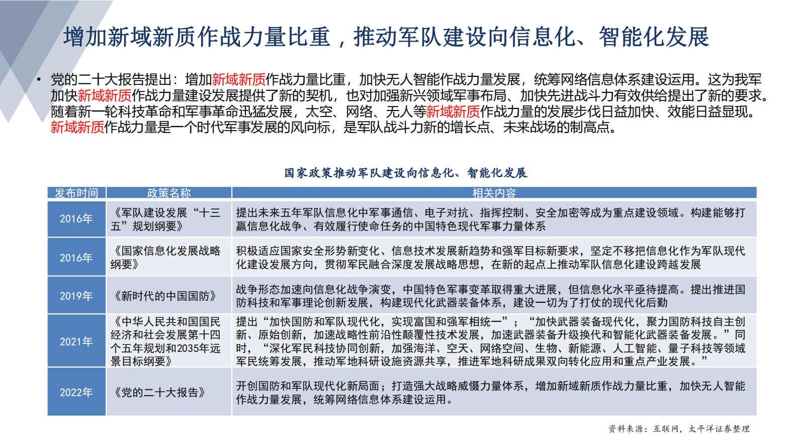 军工行业：聚焦新域新质 布局景气赛道 第7页