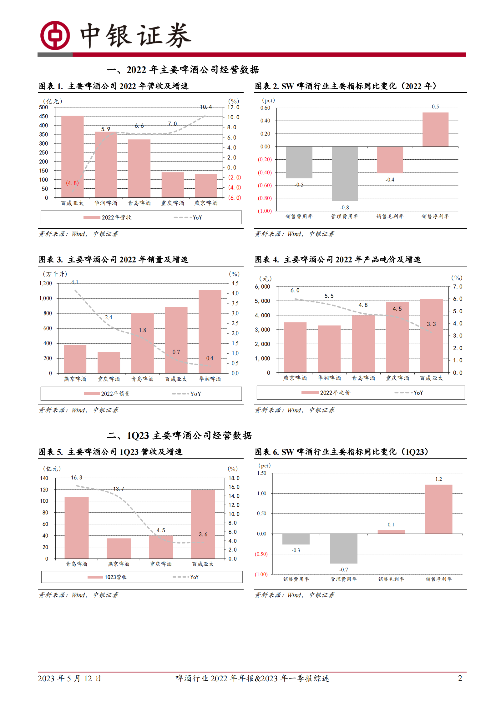 啤酒行业2022年年报&2023年一季报综述：场景修复下需求上行，2季度高景气度有望延续 第2页