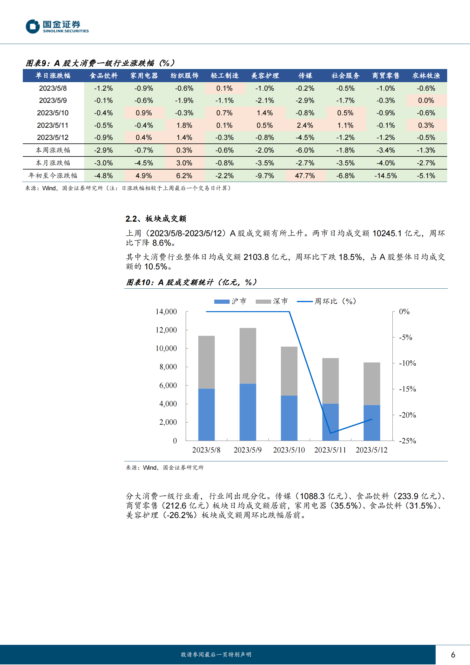 主要消费产业行业研究：CPI阶段承压，居民消化杠杆 第6页