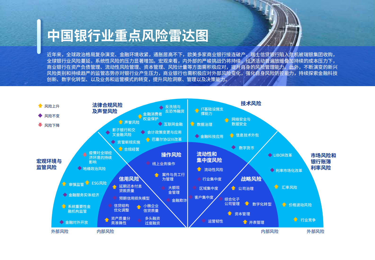 毕马威：2023银行业风险雷达 第2页