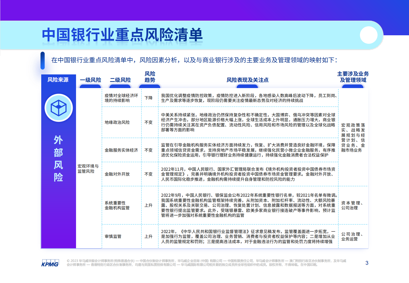 毕马威：2023银行业风险雷达 第3页