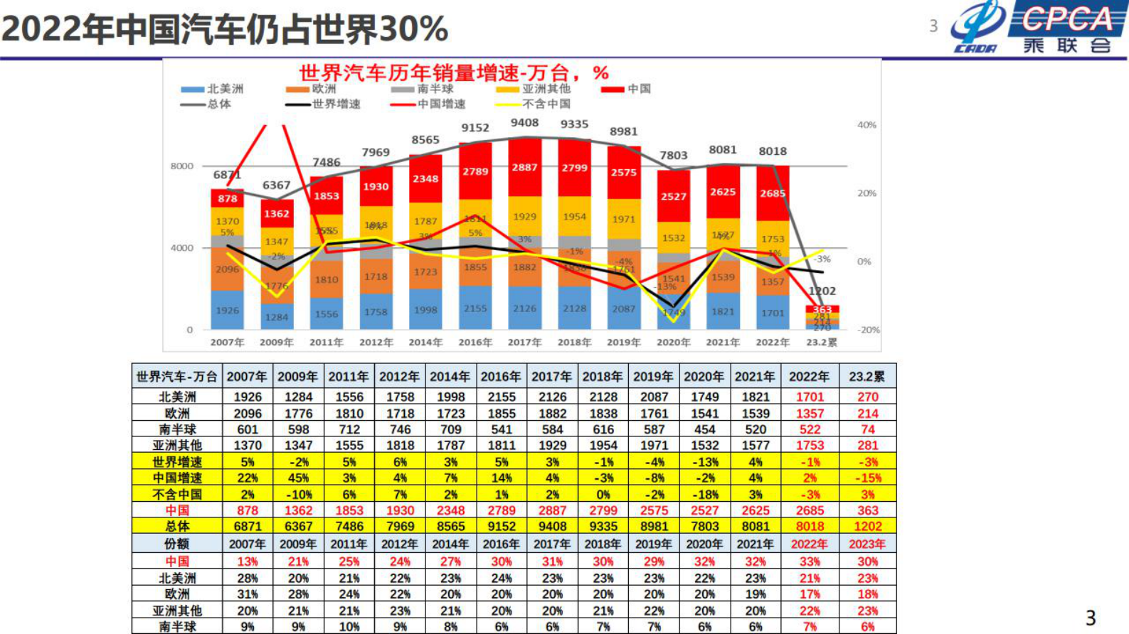 乘联会：2023年汽车终端市场分析及展望 第3页