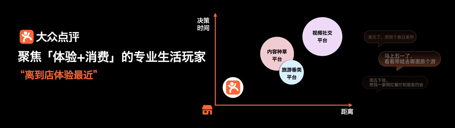 大众点评：2023本地生活趋势新主张：重回线下 第4页